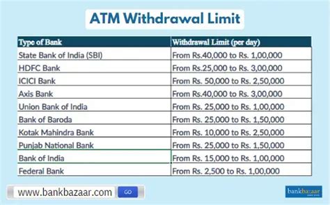 maximum withdrawal limit